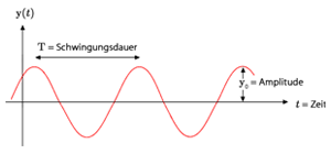 Schematic representation of a vibration Schematic representation of a vibration