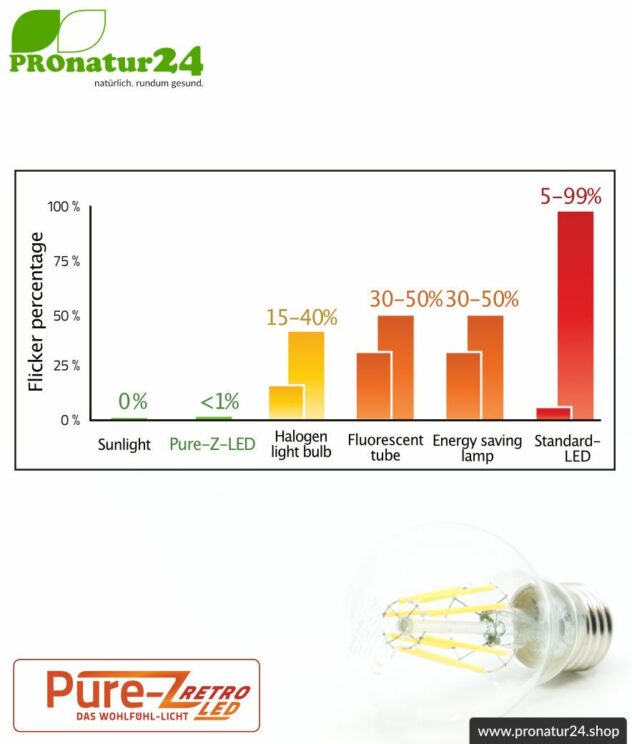 LED bulb filament Pure-Z-Retro BIO LIGHT, clear, E27, 8.2 watt, 970 lumen, warm white (2700 K). Corresponds to 80 Watt light output.