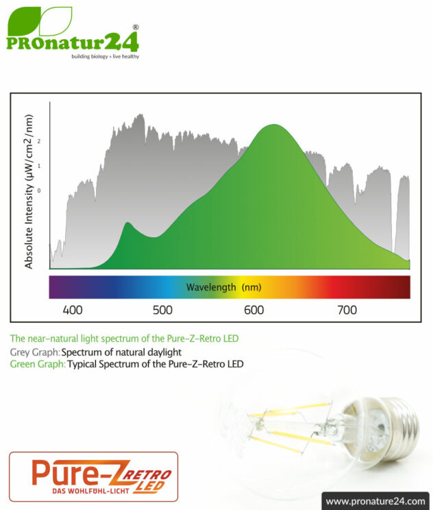 4.2 watts LED Filament Pure-Z-Retro BIO LIGHT | bright as 40 watts, 420 lumen | warm white (2700 Kelvin) | CRI >90, flicker-free (< 1%), E27