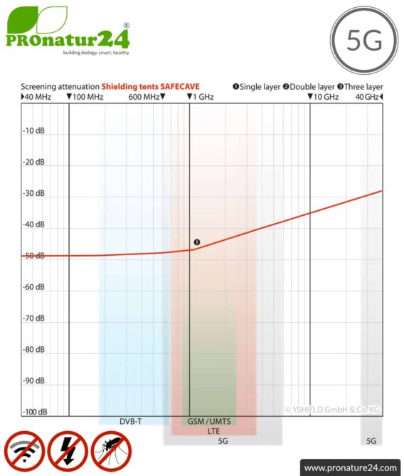 Shielding tent SAFECAVE for single bed | up to 99.99 % efficiency (screening attentuation up to 47 dB) | Mobile full protection against electrosmog canopy | LF groundable