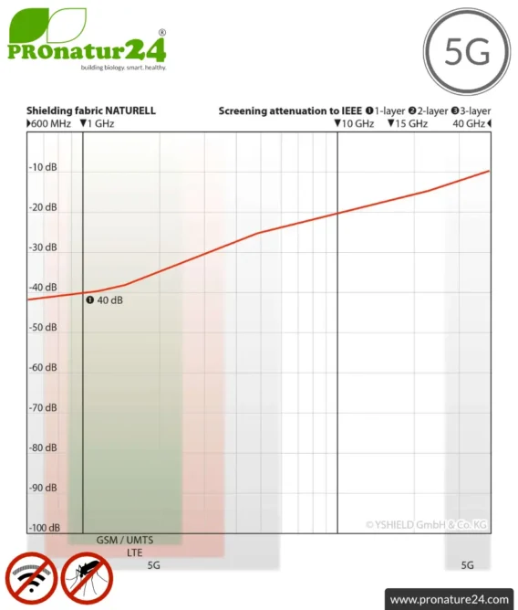 NATURELL ™ shielding fabric | ideal for curtains and canopies | RF shielding up to 40 dB from electrosmog caused by RF, WIFI, DECT, LTE | 5G ready!