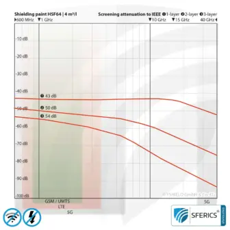 Shielding paint HSF64 | RF screening attenuation against electrosmog up to 93 dB at 40 GHz | without preservative » ideal for allergy sufferers | TÜV SÜD certified | effective at 5G! 10 Shielding paint HSF64 | RF screening attenuation against electrosmog up to 93 dB at 40 GHz | without preservative » ideal for allergy sufferers | TÜV SÜD certified | effective at 5G!