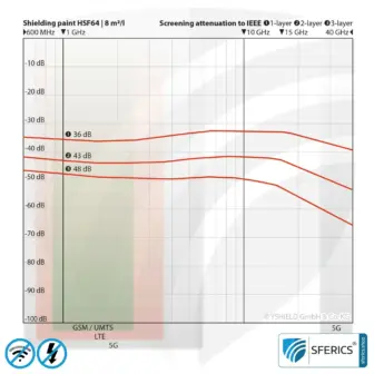Shielding paint HSF64 | RF screening attenuation against electrosmog up to 93 dB at 40 GHz | without preservative » ideal for allergy sufferers | TÜV SÜD certified | effective at 5G! 12 Shielding paint HSF64 | RF screening attenuation against electrosmog up to 93 dB at 40 GHz | without preservative » ideal for allergy sufferers | TÜV SÜD certified | effective at 5G!