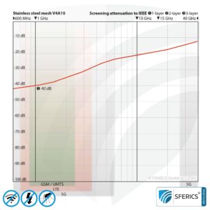 Shielding stainless steel gauze V4A10 | RF screening attenuation against electrosmog up to 40 dB | For laying. 90 cm width.