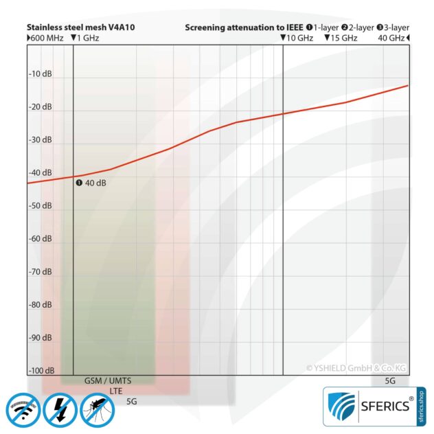 Shielding stainless steel gauze V4A10 | RF screening attenuation against electrosmog up to 40 dB | For laying. 90 cm width.