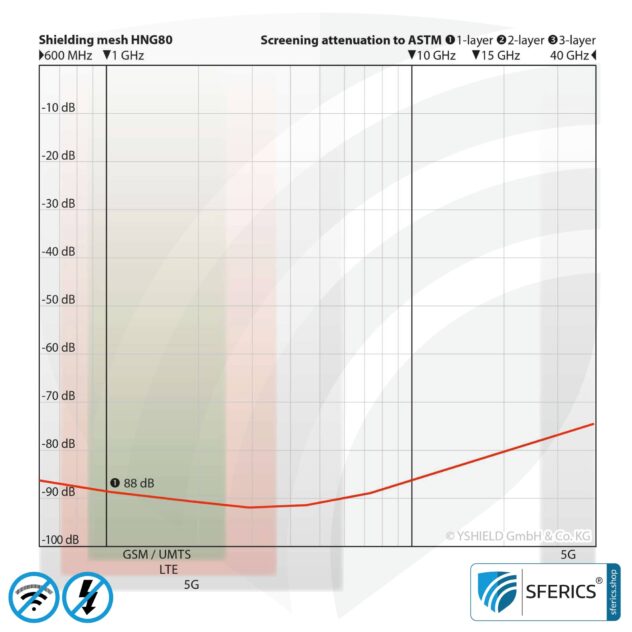 Shielding netting (mesh) HNG80 | RF screening attenuation against electrosmog up to 88 dB | For laying. 90 cm width. Effective against 5G!