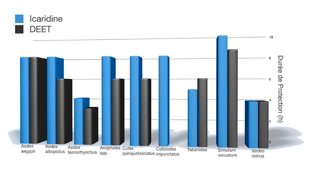 Icaridine DEET